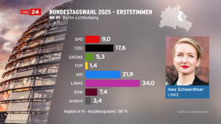 Berlin-Lichtenberg Vorläufiges Endergebnis zur Bundestagswahl 2025